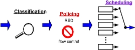 Figure 5. Network processing functions
